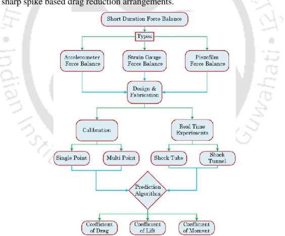Fig. 1. 11: Flowchart highlighting the overview of thesis work. 
