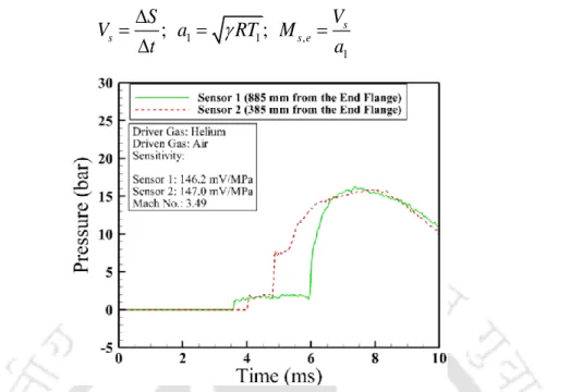 Fig. 2. 2: Pressure signal acquired in the shock tube using helium as the driver gas. 