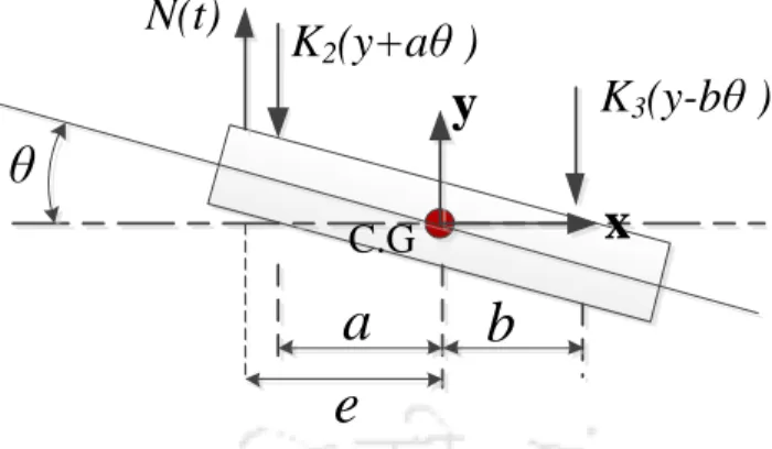 Fig. 2. 13: Free body diagram for combined rectilinear and angular motion of the system