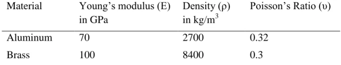 Fig. 3. 3: Comparison of strain magnitude over the length of the stress bar. 