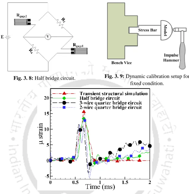 Fig. 3. 10: Comparison of strain signal obtained from different circuits due to impulse  loading