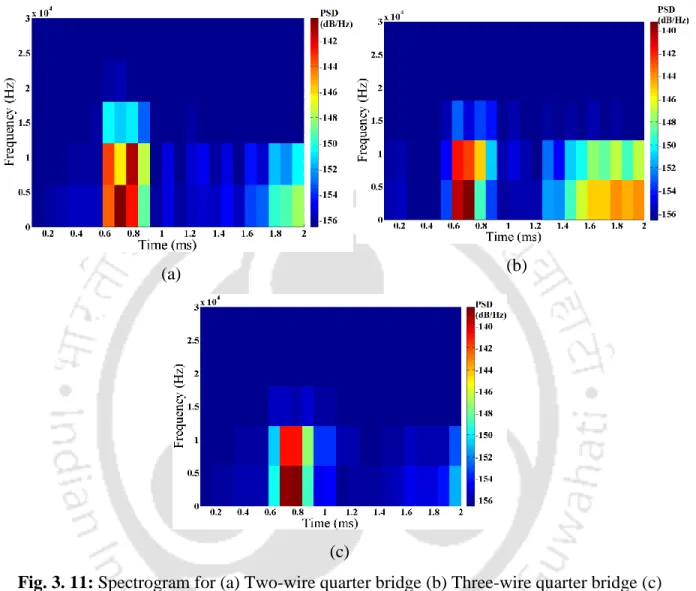 Fig. 3. 11: Spectrogram for (a) Two-wire quarter bridge (b) Three-wire quarter bridge (c)  Half bridge circuits