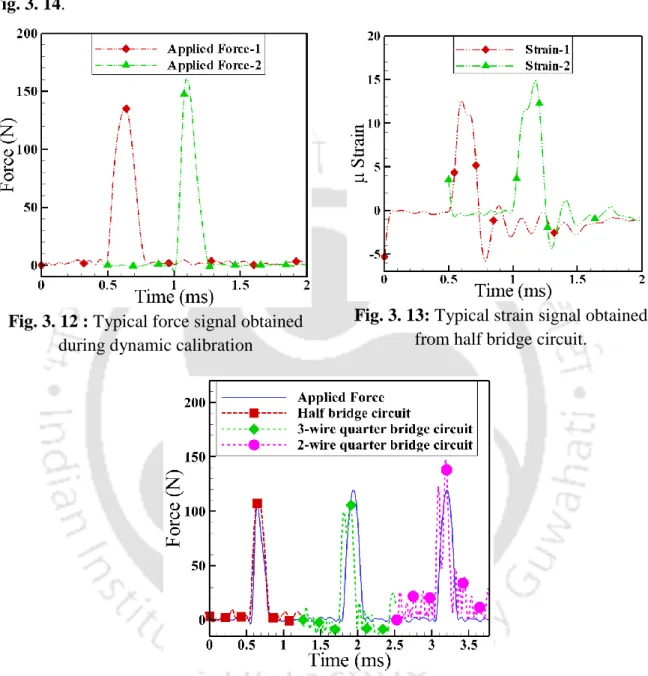 Fig. 3. 12 : Typical force signal obtained  during dynamic calibration 
