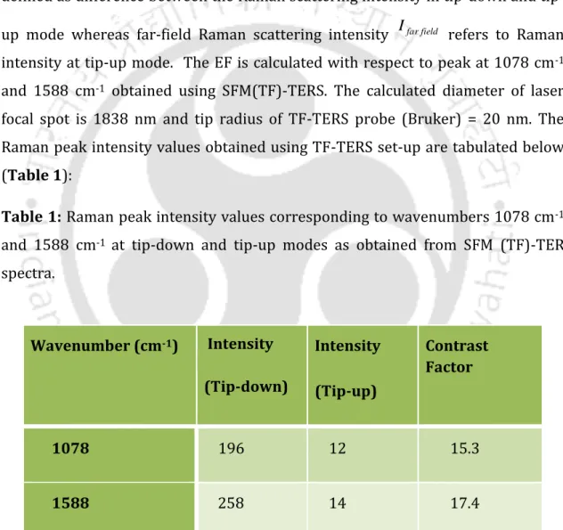 Table 1: Raman peak intensity values corresponding to wavenumbers 1078 cm -1 and  1588  cm -1  at  tip-down  and  tip-up  modes  as  obtained  from  SFM  (TF)-TER  spectra