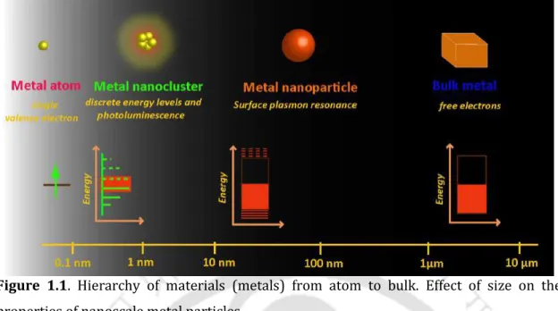 Figure  1.1.  Hierarchy  of  materials  (metals)  from  atom  to  bulk.  Effect  of  size  on  the  properties of nanoscale metal particles