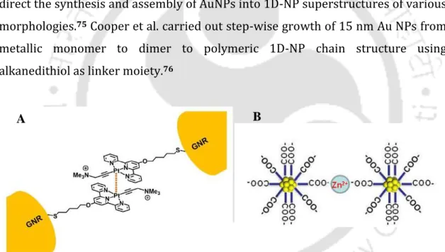Figure 1.6. Schematic diagram of the proposed (A) end-to-end assembly of GNRs induced  by  Pt···Pt  and  π−π  stacking  interactions  and  (B)  Zn 2+   induced  assembly  of  AuNCs