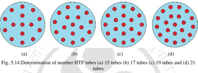 Fig. 5.14.Determination of number HTF tubes (a) 15 tubes (b) 17 tubes (c) 19 tubes and (d) 21  tubes 