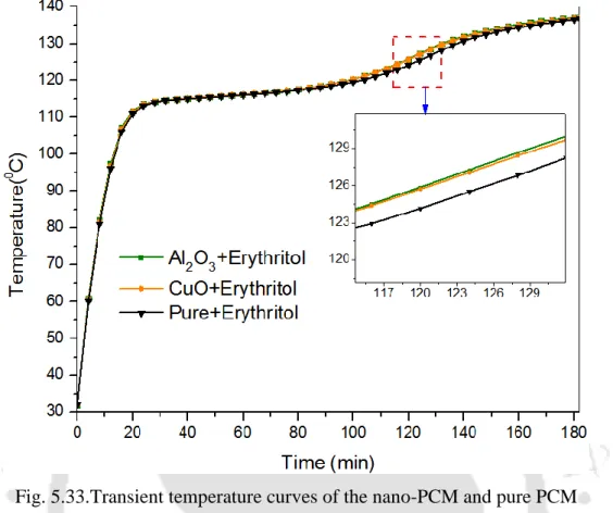 Fig. 5.33.Transient temperature curves of the nano-PCM and pure PCM 