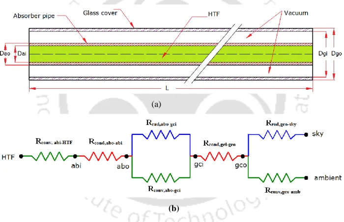 Fig. 4.3.Sectional view (a) and thermal resistance network (b) of a receive pipe 
