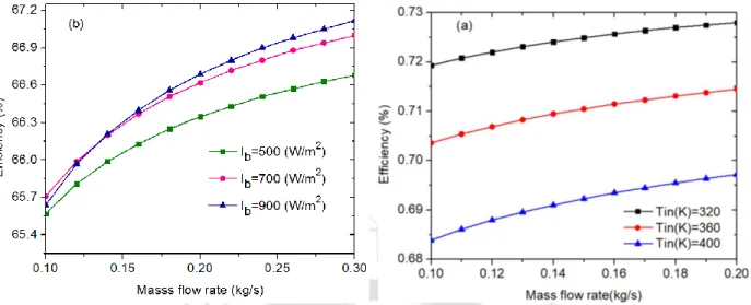 Fig. 4.8.Effects of mass flow rate variation versus thermal efficiency 