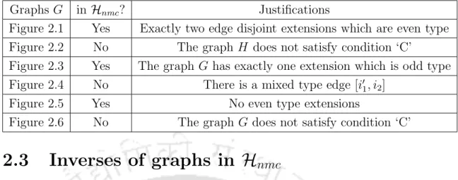Figure 2.1 Yes Exactly two edge disjoint extensions which are even type Figure 2.2 No The graph H does not satisfy condition ‘C’