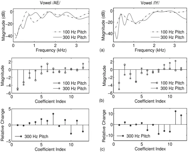 Figure 4.7: Plots for vowels /AE/ and /IY/ having pitch values of around 100 Hz and 300 Hz (a) Smoothed Mel spectra (b) 13-dimensional truncated MFCCs excluding C 0 (c) relative change in each MFCC for the 300 Hz pitch signal with respect to those for the 
