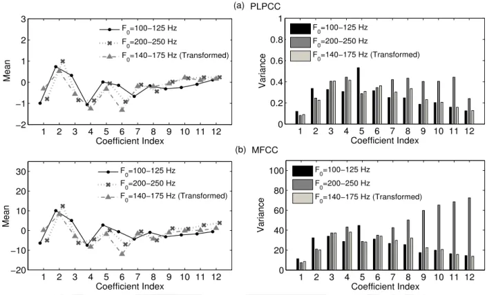 Figure 5.1: Plots showing mean (left panel) and bar-plots showing variance (right panel) of each of the coefficients (C 1 − C 12 ) of (a) PLPCC features and (b) MFCC features for signals of different pitch groups: