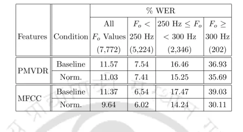 Table 5.3: Performance for children’s test set CHts1 (with breakup for different pitch groups) with default PMVDR and MFCC features with and without explicit pitch normalization of children’s speech.
