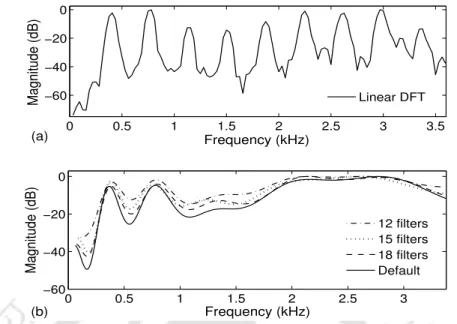 Figure 6.1: Plots for vowel /IY/ having pitch value of around 300 Hz (a) Linear DFT spectrum (b) Smoothed Mel spectra computed using various number of filters in the Mel filterbank.