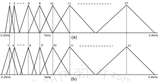 Figure 6.2: Structures of the Mel filterbank (a) Default (b) Modified. In the modified filterbank the bandwidth of all filters having center frequency below some particular frequency value (say 1 kHz) are modified to have a constant value whereas those of 