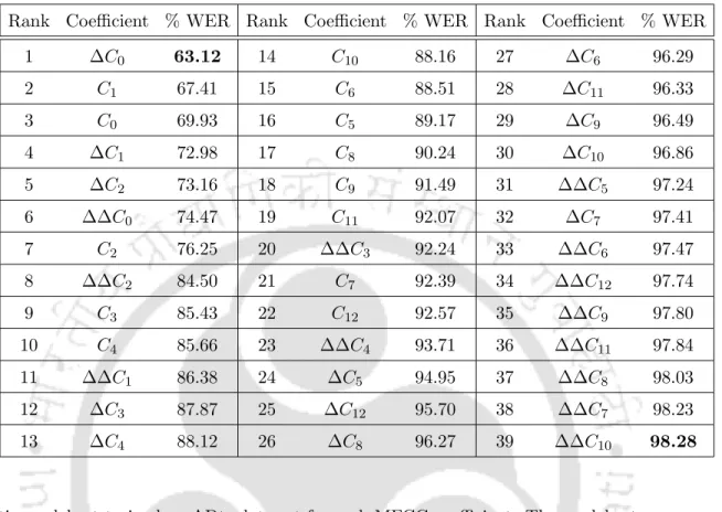 Table 7.2: Performances (in descending order) of each of the coefficients of the 39-D default MFCC features for children’s test set CHts1 on models trained on adults’ speech data set ADtr.