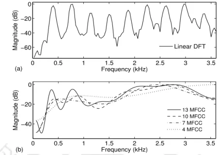 Figure 7.1: Plots for vowel /IY/ having pitch value of around 300 Hz (a) Linear DFT spectrum (b) Smoothed Mel spectra corresponding to the base MFCC features of different dimensions.