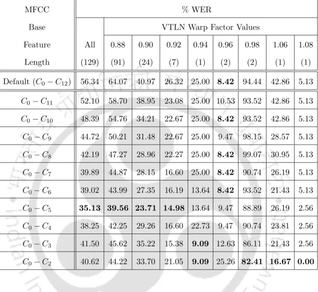 Table 7.7: Performance for children’s test set PFts on models trained on adults’ speech data set CAMtr for various truncations of base MFCC features along with their VTLN warp factor-wise breakup.