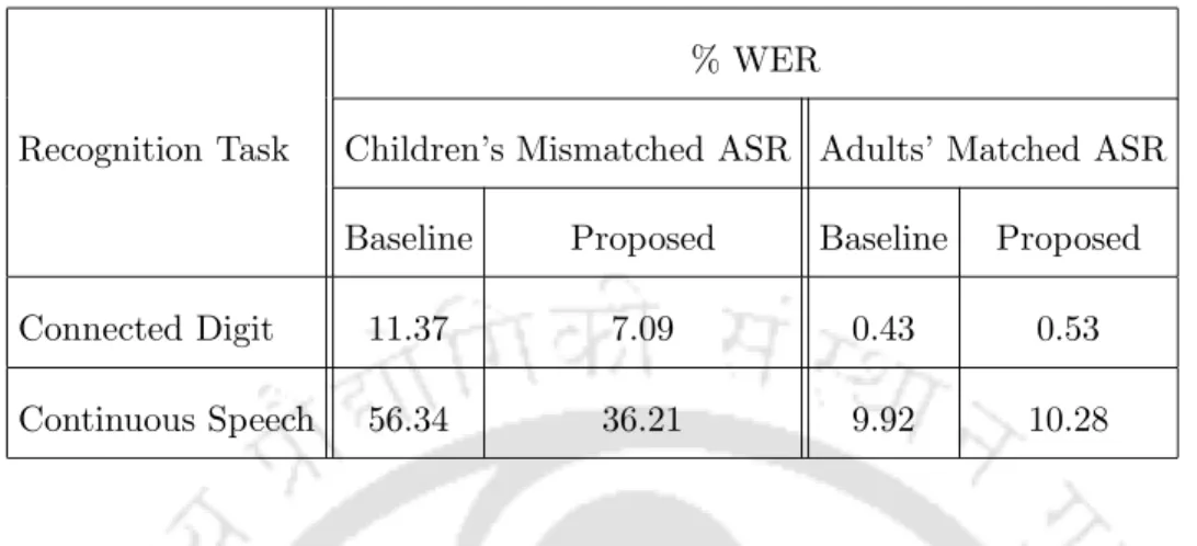 Table 7.10: Performances for children’s and adults’ test sets on adults’ speech trained models using default MFCC features (referred to as ‘Baseline’) and MFCC features derived using the proposed algorithm (referred to as ‘Proposed’) on both connected digi