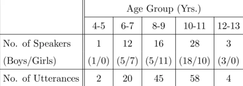 Table 2.3: Age group-wise break up of children’s speech corpus used in the continuous speech recognition task.