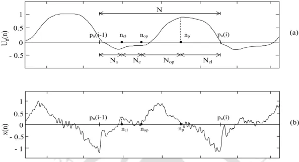 Figure 2.1: Representation of the extracted time instants and the glottal cycle phases in (a) the glottal flow waveform and (b) its time-derivative (i.e., the LP residual signal)