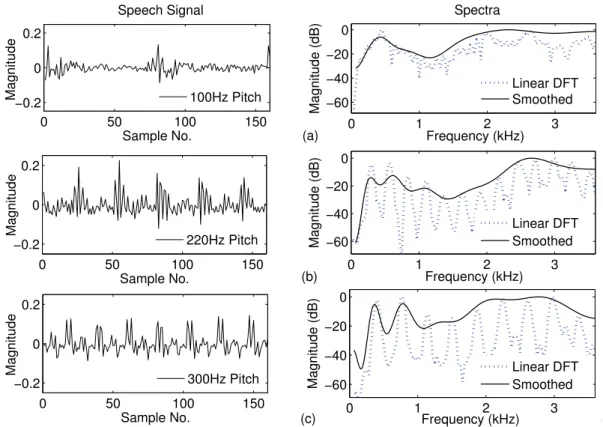 Figure 3.1: Plots of the signals and the smoothed Mel spectra (referred to as ’Smoothed’) along with their corresponding linear DFT spectra for central steady-state portions of vowel /IY/ having pitch values of around (a) 100 Hz (b) 220 Hz (c) 300 Hz.