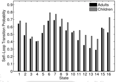 Figure 3.4: State-wise self-loop transition probabilities of the digit ‘OH’ models corresponding to the adults’