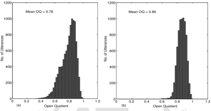 Figure 3.7: Distribution of average OQ of the original signals of (a) adults’ training set ADtr (b) children’s test set CHts1.