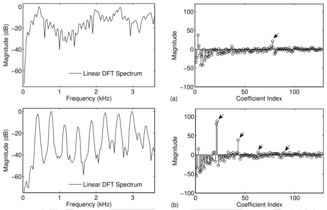 Figure 4.1: Plots of the 128-point linear DFT spectra (left panel) and their corresponding cepstra (right panel) for vowel /IY/ having pitch values of around (a) 100 Hz (typical value for male adults’ speech) (b) 300 Hz (typical value for children’s speech
