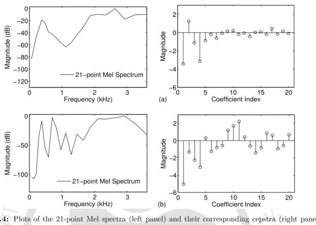 Figure 4.4: Plots of the 21-point Mel spectra (left panel) and their corresponding cepstra (right panel) for vowel /IY/ having pitch values of around (a) 100 Hz (b) 300 Hz.