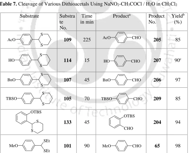 Table 7. Cleavage of Various Dithioacetals Using NaNO 2 -CH 3 COCl / H 2 O in CH 2 Cl 2