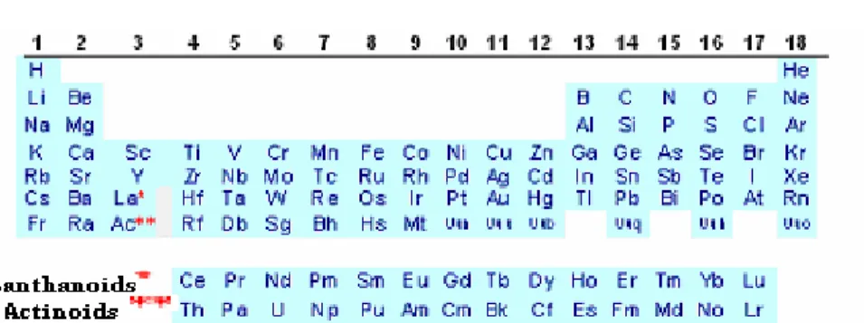Table 1: Modern Periodic Table 