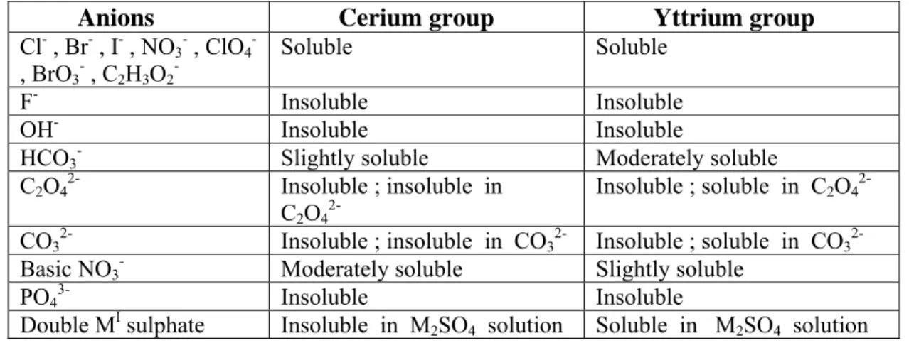 Table  14   records   the   general   trends  in   the  solubilities    of   Ln (+3)  salts   in   water 