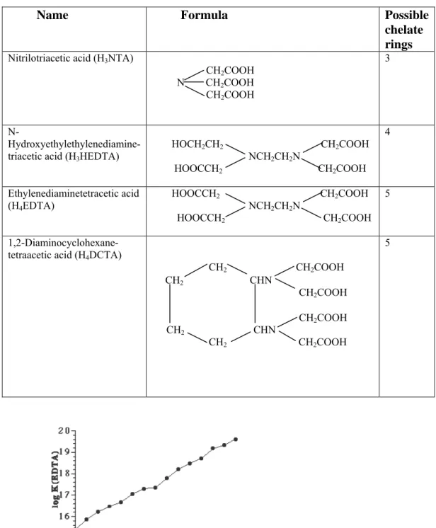 Table 15: Structure of some common Aminepolycarboxylic acids with possible chelate  rings 