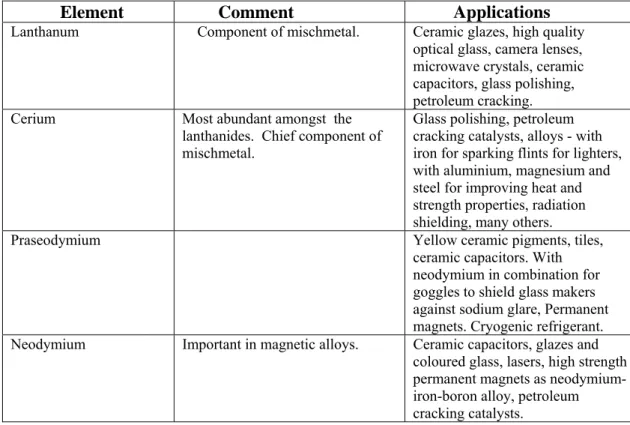 Table  17  :  Major  applications  of  the  lanthanoids , yttrium , scandium  and  thorium             Element           Comment            Applications    
