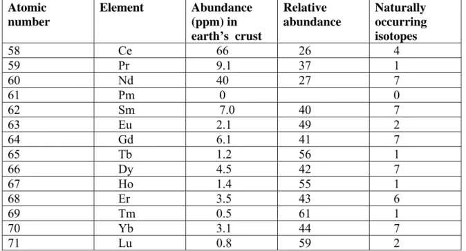 Table 3: Abundance of the lanthanoides in the earth’s crust by mass and number of  natural isotopes 