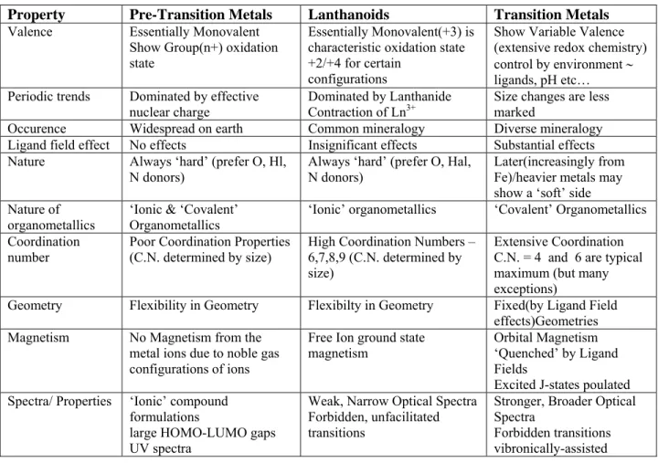 Table 18: Some  contrasts  between  Lanthanoids  ,  Pre – Transition  &amp;  Transition  Metals  Property  Pre-Transition Metals  Lanthanoids  Transition Metals  Valence  Essentially Monovalent  