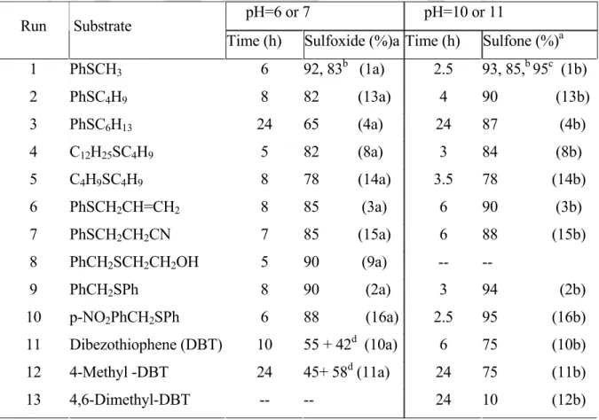 Table 4.2.2. Borax catalyzed sulfide oxidation in MeOH by H 2 O 2  at room temperature        pH=6 or 7       pH=10 or 11  Run   Substrate 
