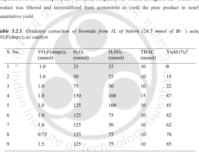 Table 5.2.1. Oxidative extraction of bromide from 1L of bittern (24.5 mmol of Br  – ) using  VO 2 F(dmpz) 2  as catalyst  