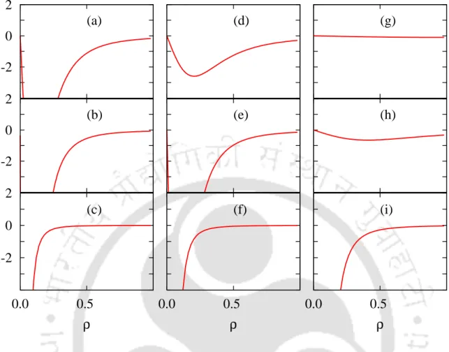 Figure 4.9: The divergence of the NAC terms (div τ 23 ) as a function of ρ where (a), (b) and (c) are for λ =1.0, ω = 1.0 with ∆ values 0.5, 0.2 and 0.01, respectively