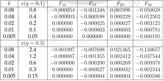 Table 5.1: The elements of the Matrix F (F = C − Z) for different values of k and q at E el = 0.01.