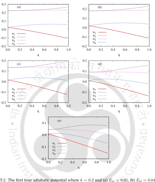 Figure 5.1: The first four adiabatic potential where k = 0.2 and (a) E el = 0.05 , (b) E el = 0.04 , (c) E el = 0.03, (d) E el = 0.02, and (e) E el = 0.01.