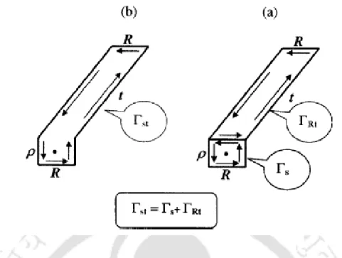 Figure 6.1: Space-time region. (a) The closed Γ st presented as a sum of two closed contours: