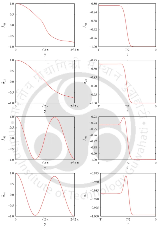 Figure 6.4: The diagonal elements of the matrix A ˜ as calculated along the closed space-time con- con-tour Γ φ − t (see Fig 6.3)