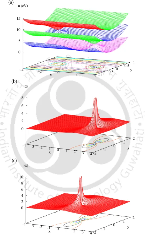 Figure 4.2: (a) The three adiabatic potential energy surfaces for Model A. The functional form of the eigenvalues ( | ω II | ) of the NAC matrix arising due to the ADT angles θ 12 (x, y) = θ 23 (x, y) =