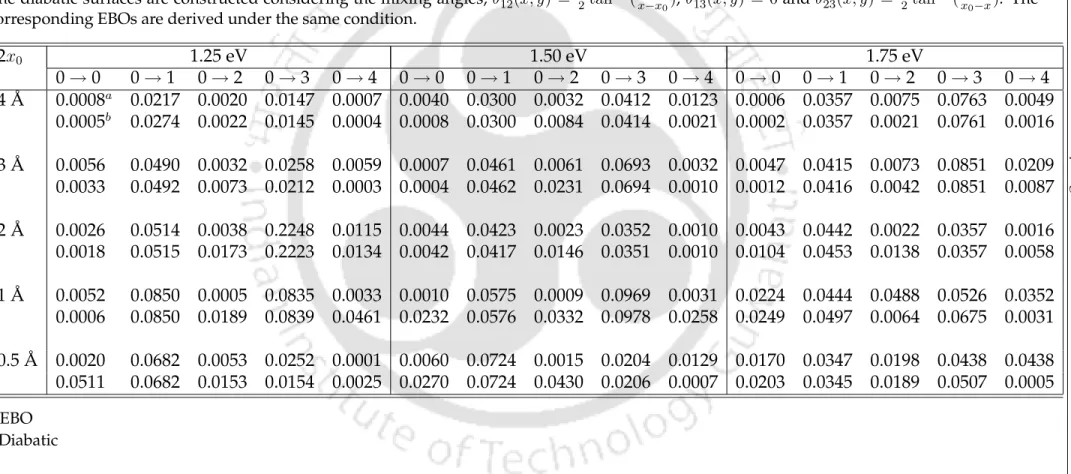 Table 4.1: Reactive state-to-state transition probabilities when (1,2) and (2,3) conical intersections are 4 ˚ A, 3 ˚ A, 2 ˚ A, 1 ˚ A and 0.5 ˚ A (2x 0 ) apart.