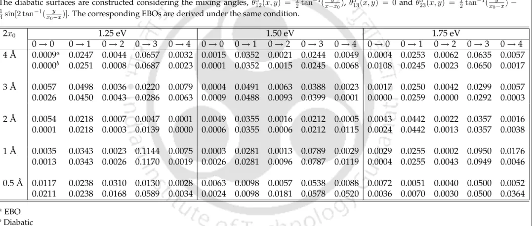 Table 4.3: Reactive state-to-state transition probabilities when (1,2) and (2,3) conical intersections are 4 ˚ A, 3 ˚ A, 2 ˚ A, 1 ˚ A and 0.5 ˚ A (2x 0 ) apart.