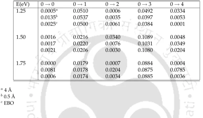 Table 4.6: Comparison of reactive transition probabilities when calculations are performed on the diabatic surfaces where (1,2) and (2,3) conical intersections are separated by ( a ) 4 ˚ A with the mixing angles θ 122 (x, y) = 1 2 tan −1 ( x−xy 0 ) − 14 si