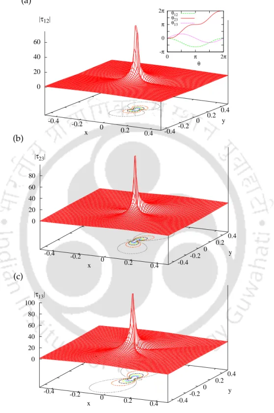 Figure 4.4: Profile of the nonadiabatic coupling elements, (a) τ 12 , (b) τ 23 and (c) τ 13 for the adi- adi-abatic - to - diadi-abatic transformation angles angles θ 12 (x, y) = − 2 sin 2 [ 1 2 tan −1 ( y x )] , θ 13 (x, y) =